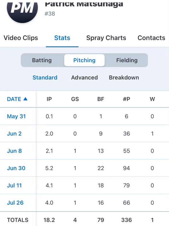 Patrick Matsunaga (@patrickdowney25) on Twitter photo Had a great summer season with the CG Mccladie!!
<a href="/Ateamrecruitin1/">Adrian Mccladdie</a>
<a href="/marte19_marte/">Richard Marte</a>
<a href="/Complete_Game_/">Complete Game</a> Had a great summer season with the CG Mccladie!!
<a href="/Ateamrecruitin1/">Adrian Mccladdie</a>
<a href="/marte19_marte/">Richard Marte</a>
<a href="/Complete_Game_/">Complete Game</a>