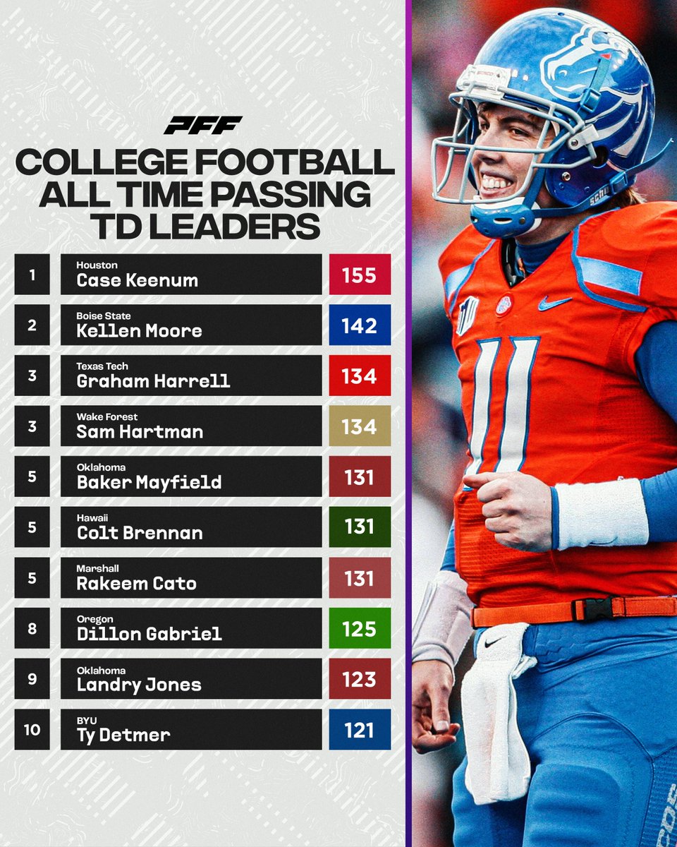 College Football All Time Passing Touchdown Leaders🎯