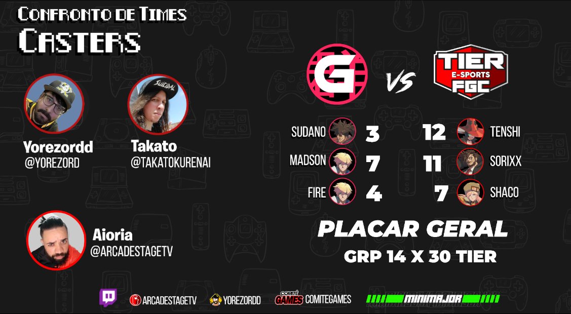 COMO FALADO NA LIVE, MUITO OBRIGADO PELO CONVITE <a href="/ArcadeStageTv/">Aioria | Ex Kofeiro</a> 
Esse foi o placar final:

<a href="/TierFGC/">TIER E-Sports FGC</a> 30 x <a href="/GrupoEsports/">Grupo eSports</a> 14

O Grupo tentou mas o @TIER_Tenshi, <a href="/Sorixx_/">Sorixx</a> e <a href="/BrunoValente16/">PHT I Shaco Arrombardo</a>  foram EXTREMAMENTE DOMINANTES e levaram essa vitória

SERÁ QUE TEREMOS UMA REVANCHE?