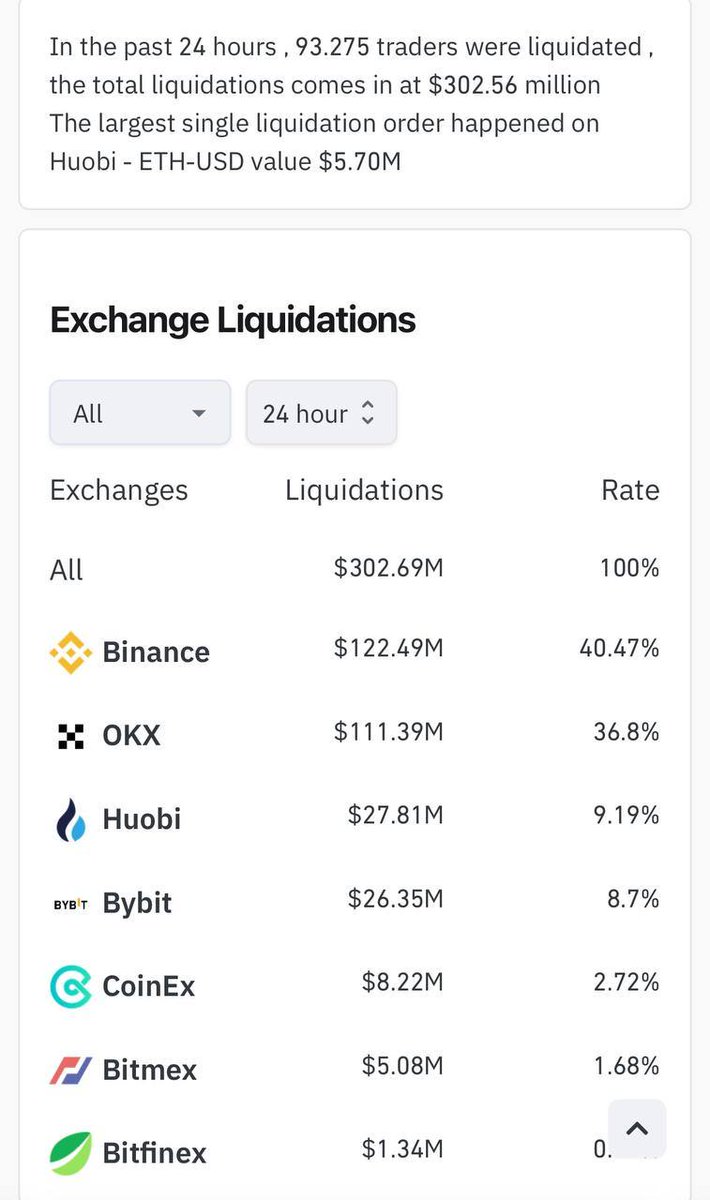 302 million USD was liquidated in 24 hours 
2900 billion USD will disappear in stocks
the day before yesterday #Bitcoin