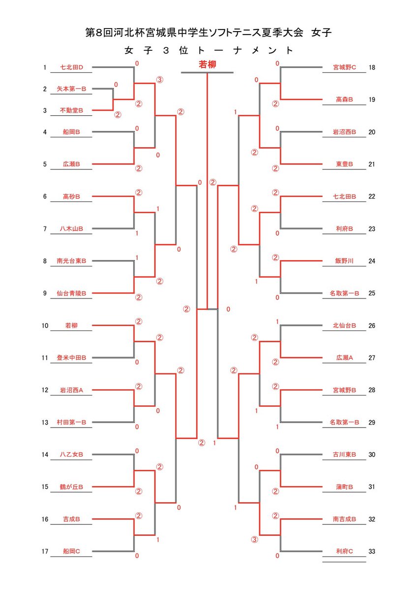 R6河北杯 女子順位トーナメント結果