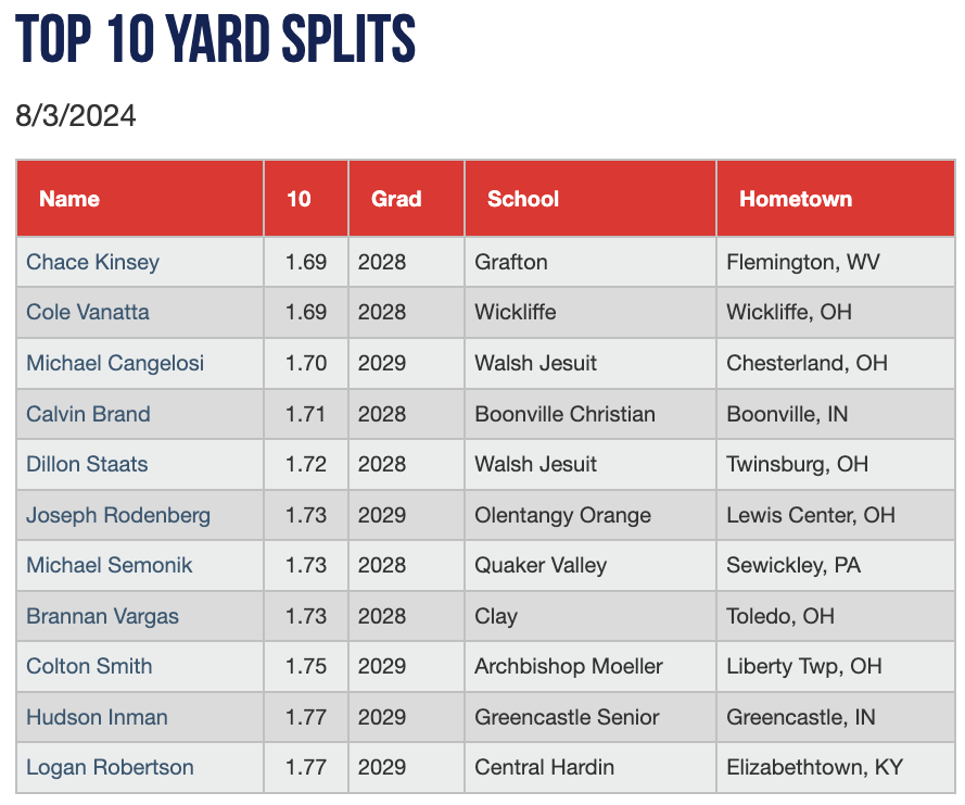 PG_Gateway's tweet photo. Top 10 Yard splits from the Ohio Valley Prospect Gateway #OVGateway 

Check out the scout blogs at: https://t.co/9US1szVgCu https://t.co/QKmJRofcvV