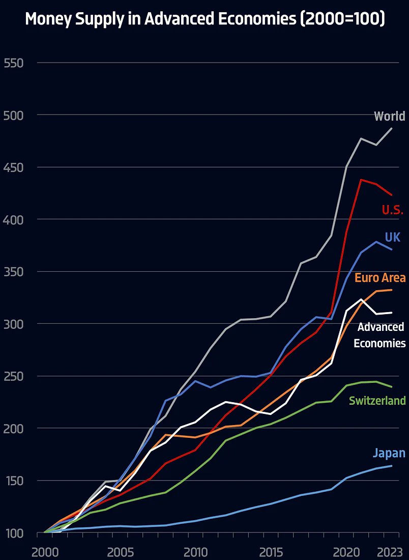 Money Supply