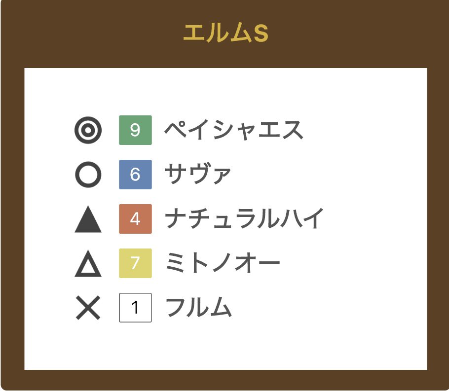 SugasanChannel's tweet photo. 【#エルムS】GⅢ🏆
◎9 ２年連続の参戦🏇去年は枠や斤量の影響もあり8着🐎最近暑さに負けていたみたいだけど今日の札幌は涼しいので変わり身期待🏇

【#レパードS】GⅢ🏆
◎15 前走は強い相手に遅れを取ったが、最後は伸びてきてるし、外枠からスムーズに走って末脚が生きれば🏇

今日も全人馬無事を🙏 https://t.co/AkdtYu5wJx