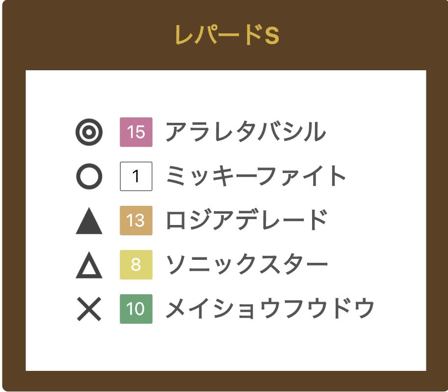 SugasanChannel's tweet photo. 【#エルムS】GⅢ🏆
◎9 ２年連続の参戦🏇去年は枠や斤量の影響もあり8着🐎最近暑さに負けていたみたいだけど今日の札幌は涼しいので変わり身期待🏇

【#レパードS】GⅢ🏆
◎15 前走は強い相手に遅れを取ったが、最後は伸びてきてるし、外枠からスムーズに走って末脚が生きれば🏇

今日も全人馬無事を🙏 https://t.co/AkdtYu5wJx