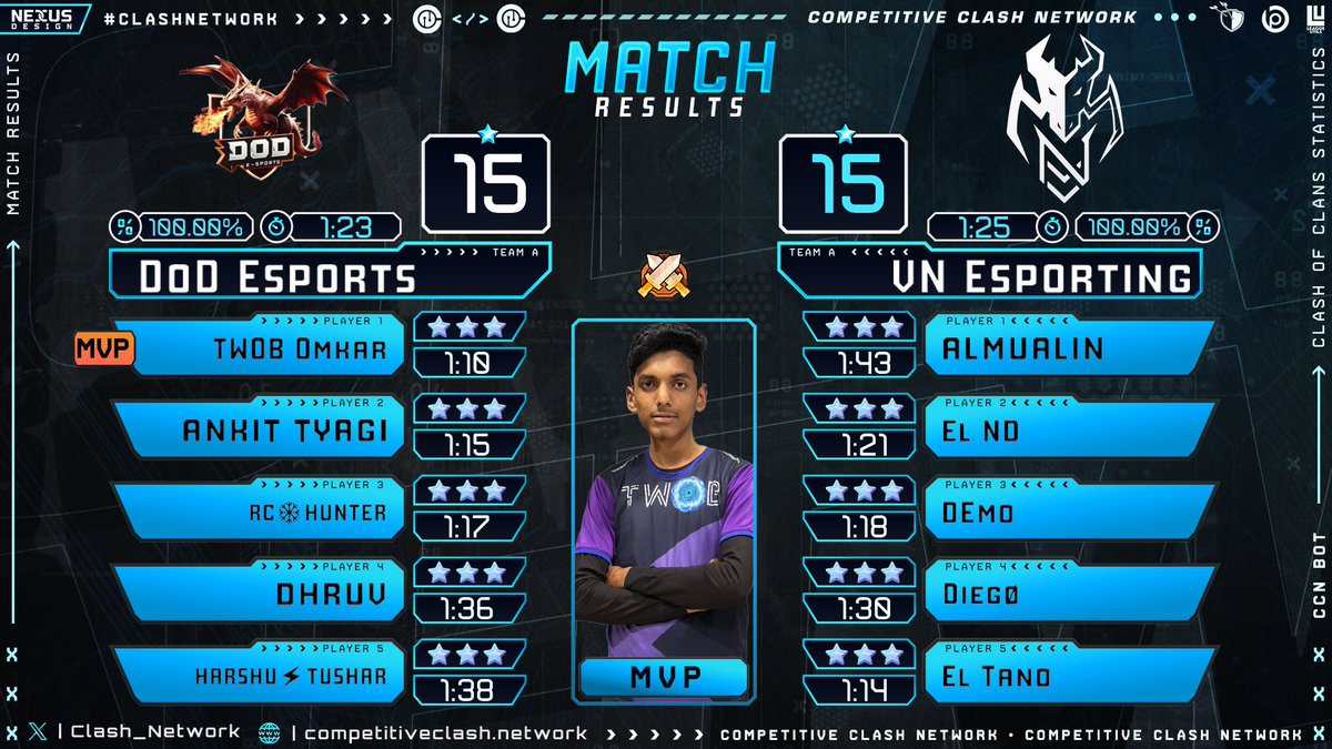 Here is the last ESL Snapdragon we worked hard whole night but unfortunate we couldn't make it. Hope next time we when it comes we will be back stronger🏆🎫

<a href="/ESLMobile/">Snapdragon Pro Series</a> 
#clashofclans | #dodesports