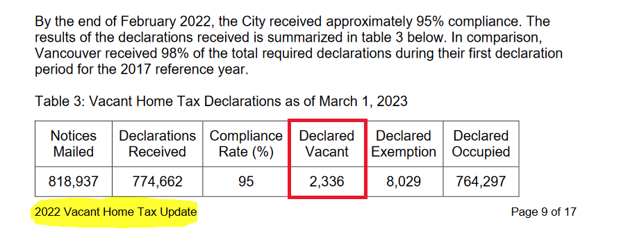 mjrichardson_to's tweet photo. ...the oft quoted (⚠️and INCORRECT) number about '65,000 vacant homes in Toronto' comes from a #GarbageData number that was "Estimated" by @CityOfToronto staff back in MARCH 2017.
🧮The ACTUAL number in MARCH 2023 was = 2,336 ' vacant homes in Toronto'.
https://t.co/4tldfIP69w https://t.co/ZxVe03eThN