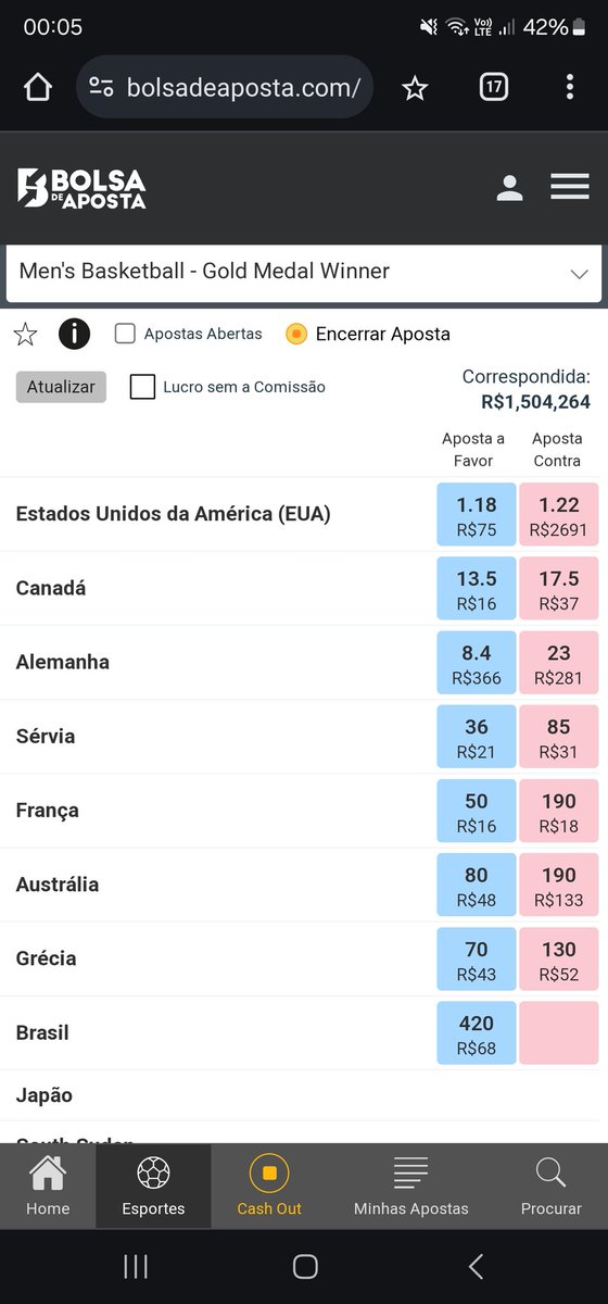 Para quem entende de basquete: Esta odd na casa de 1,20 para os Estados Unidos levarem o ouro no basquete masculino, não esta muito alta?