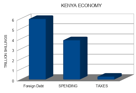 Phone1431034's tweet photo. @ggiste Mbadi, if mwananchi paid ZERO taxes government would still work.
GDP is sum of economic activity including looting and the 3 billion you passed for first ladies, #BudgetedCorruption
If you cut government SPENDING by half that 14%GDP would be 30%GDP.
#AkiliMtuNguya https://t.co/efKFD6lPdF