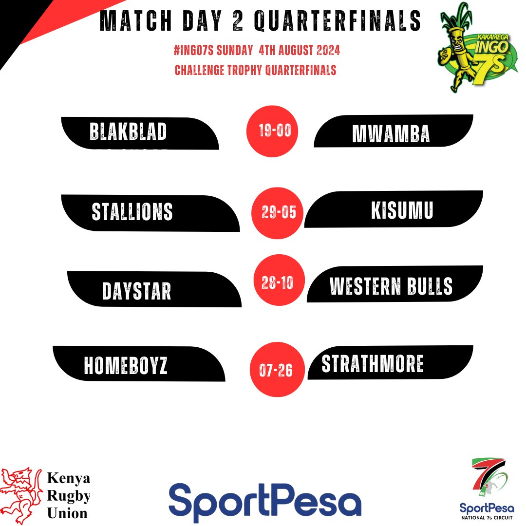 Here's the #Ingo7s Day two Challenge Trophy quarterfinal scores.

#Sportpesa7s #RoadToSafari7s