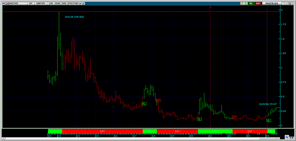 #akyho dolar grafigi zirve ve  dip görünümü