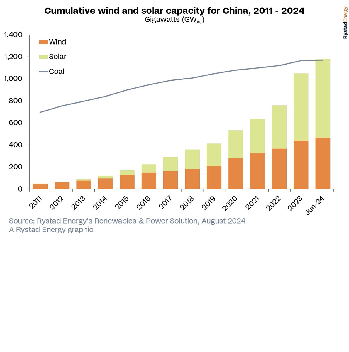 ShangguanJiewen's tweet photo. Solar & wind Surpass Coal in China

Solar and wind energy has exceeded coal in China since June.

China's exports are also helping India, the world’s second-largest coal consumer. The share of coal in India fell below 50% earlier this year.

https://t.co/MsJOaqaRXg