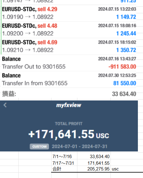 TftKDeNliABegj7's tweet photo. Premiere（１倍） 7月の結果：利確2052＄（約29万円） 資金：約120万円　月利24%　順調 　7月資金引き出しあり 途中に口座新設移動あり

#AutomaticTrade #FX #コピトレ https://t.co/bKxj42lthc