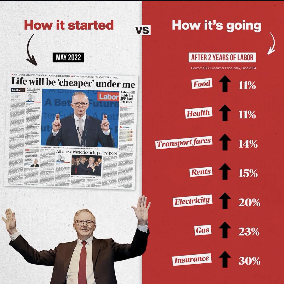 senatorbabet's tweet image. Remember when they told you it wouldn’t be easy under Albanese and you voted for him anyway? 

Food up 11%
Health up 11%
Transport fares up 14%
Rents up 15%
Electricity up 20%
Gas up 23%
Insurance up 30%

Are you happy with the Albanese Labor regime and how it has performed so…