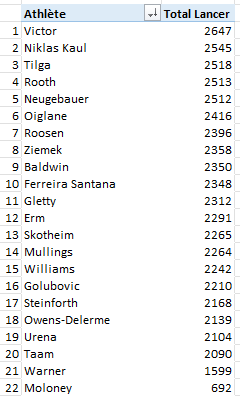 Voici le classement par famille d'épreuve pour le décathlon des JO de #Paris2024 : 
<a href="/scaristan/">Stéphane Caristan</a>
<a href="/HMHAVC152/">Freddy</a> 
<a href="/WarholmSub47/">Karsten Sambulleh</a> 
<a href="/pjvazel/">PJ Vazel</a> 
@StephDIAGANA
<a href="/EwanjeEpee/">Maryse Éwanjé-Épée</a> 
<a href="/NelsonCarterJr/">MR.CARTER 🌚</a> 
<a href="/Fobaath/">Clelin Ferrell Fr</a>