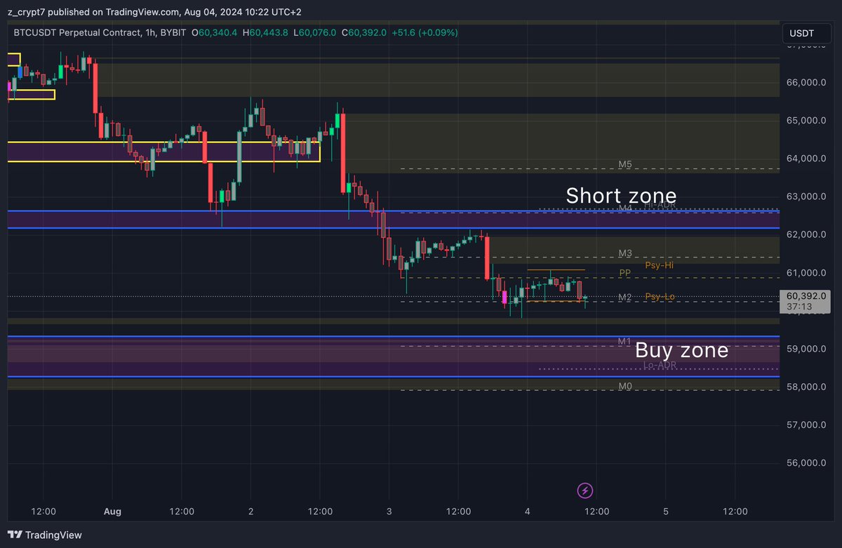 z_crypt7's tweet photo. Price touch the bottom of my short zone, currently in the money. Waiting for price to hit my buy zone. #AAPL #cryptocurrency #Bitcoin #BTC #BTCUSDT #trading https://t.co/VctWjDz3jN