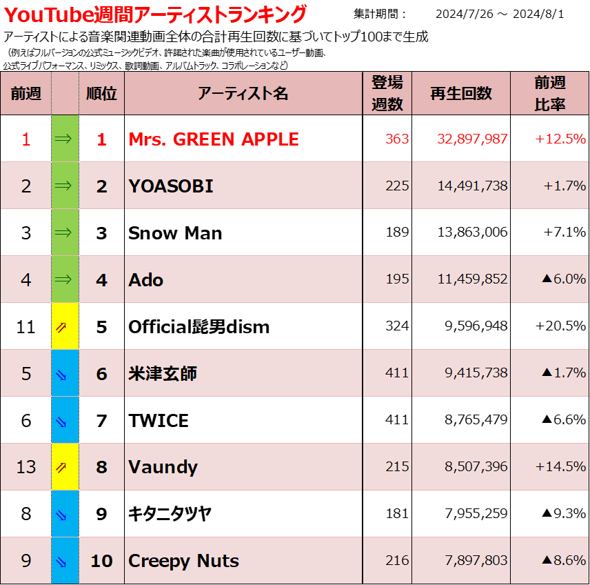 Mrs. GREEN APPLE、2024/7/26(金)-2024/8/1(木)集計YouTube週間