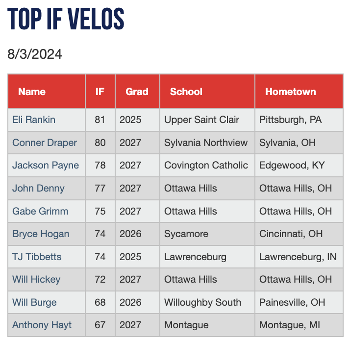 PGShowcases's tweet photo. Top IF velocities from the Ohio Valley Uncommitted showcase #OVUncommitted 

Check out the scout blogs at: https://t.co/G6CjCGLkiL https://t.co/8haFCR96Kc