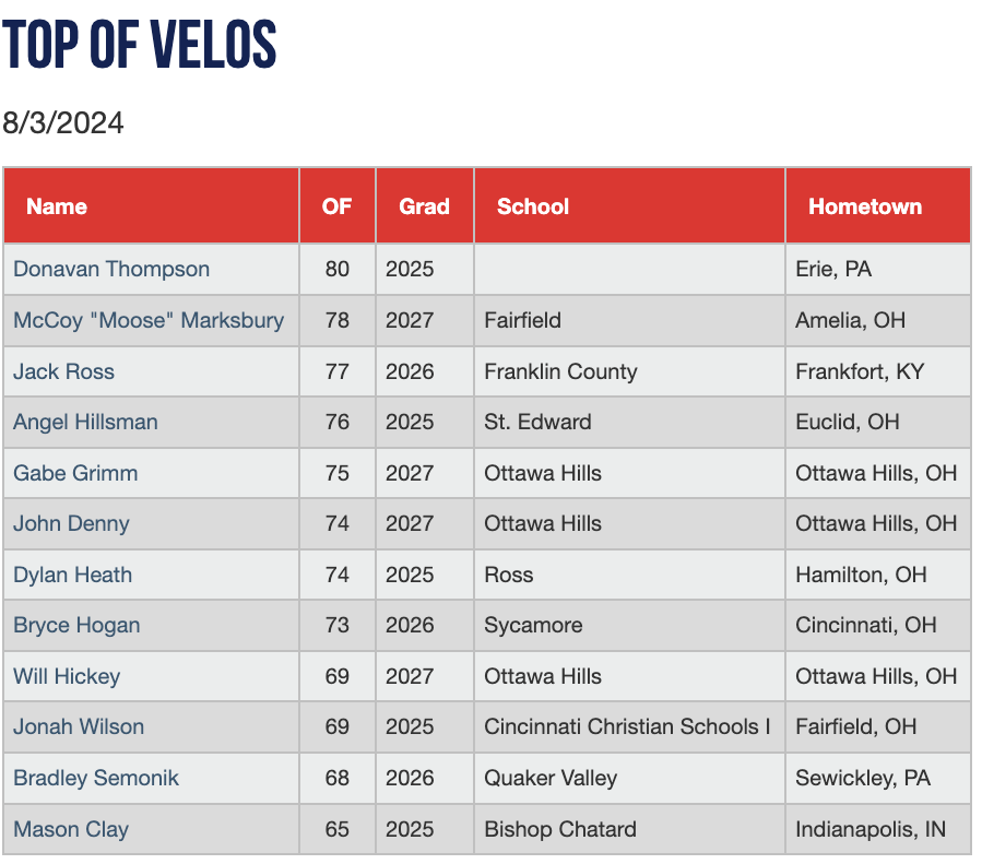 PGShowcases's tweet photo. Top OF velocities from the Ohio Valley Uncommitted Showcase #OVUncommitted 

Check out the scout blogs at: https://t.co/G6CjCGLkiL https://t.co/IJtGTVYIOB