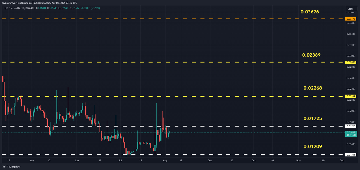 freesignal0's tweet photo. #FORUSDT DailyRange Updated till 04-08-24
another alt on Monitoring state at binance so gotta trade it carefully. PA trying to get over 0.01725 for a while now but lack of volume is a problem. 0.01209 is a old support that needs to hold or else back to price discovery.
#FOR $FOR https://t.co/CPAz8tzUaX