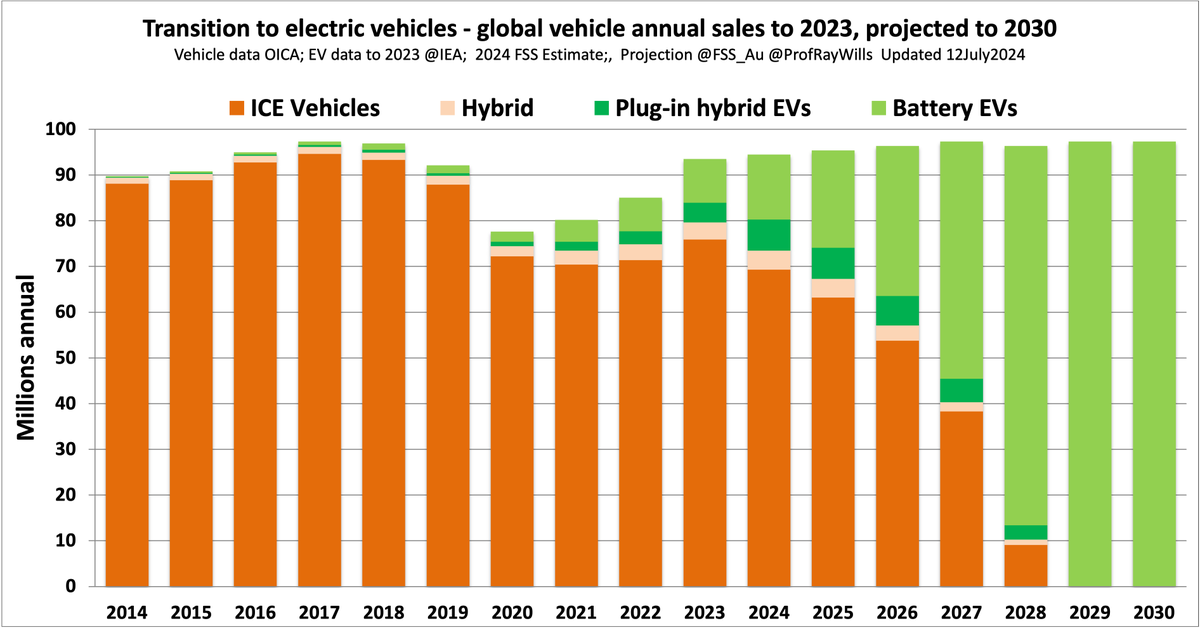 ProfRayWills's tweet photo. @BridieEV Add a dash of covid-led supply chain turmoil + determined & effective campaign of FUD, and I'll take 2024 as #leastwrong
Me 2019:
https://t.co/3GsAvKIlee (tho that story lost to internet erosion)
These links work tho'
https://t.co/Kx7FY0TQPl
https://t.co/GxHv4dnFiQ
+ new graph https://t.co/wCN5L1R935
