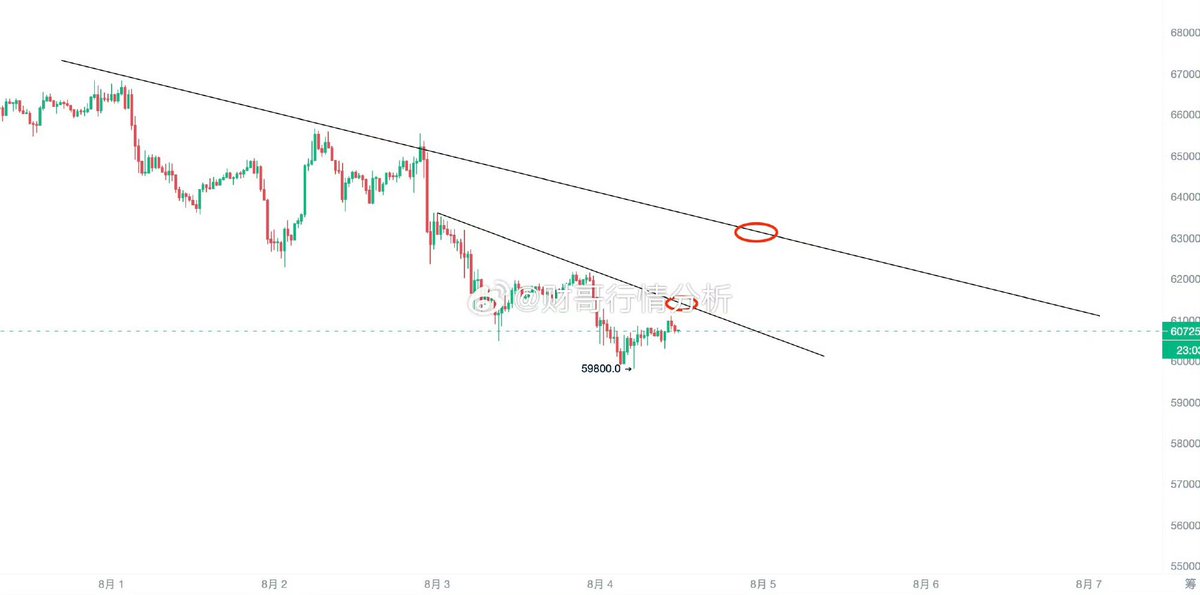 BTC520521's tweet photo. 大饼
今天8月4号星期日中午11.20分
有条件盯盘的人，62000上下100这里空，损62600，如果是轻仓不损在63000这里加一次空，止盈接到以后看回调力度，要不要多拿一下，自己看，代上损即刻，
走势分类
图片红颜色是30分钟代表一笔
图片的黑色代表4小时一笔，
https://t.co/DpcHZ5A3Yo https://t.co/I0x21WloOs