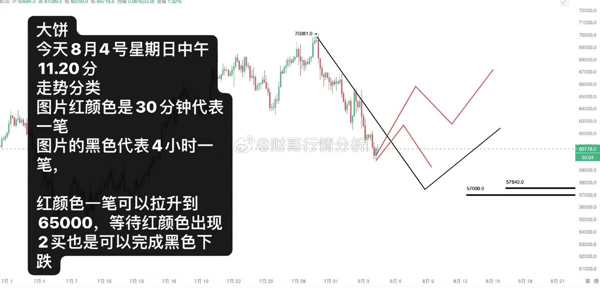 BTC520521's tweet photo. 大饼
今天8月4号星期日中午11.20分
有条件盯盘的人，62000上下100这里空，损62600，如果是轻仓不损在63000这里加一次空，止盈接到以后看回调力度，要不要多拿一下，自己看，代上损即刻，
走势分类
图片红颜色是30分钟代表一笔
图片的黑色代表4小时一笔，
https://t.co/DpcHZ5A3Yo https://t.co/I0x21WloOs