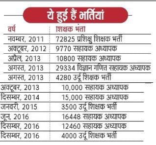 mukhyasevika's tweet photo. @yadavakhilesh के समय प्रत्येक वर्ष शिक्षक भर्ती आती थी..

फ़िर हिंदू सम्राट @myogiadityanath
आए इन्होंने 6 वर्षों से अधिक समय से शिक्षक भर्ती बन्द कर दी...!

बताइए हिंदुओ को बेरोजगारी के मुंह मे धकेल रहे @myogiadityanath

#यूपी_Want_Teacher_Vacancy
#यूपी_Want_Teacher_Vacancy https://t.co/21fxIjw0Qb