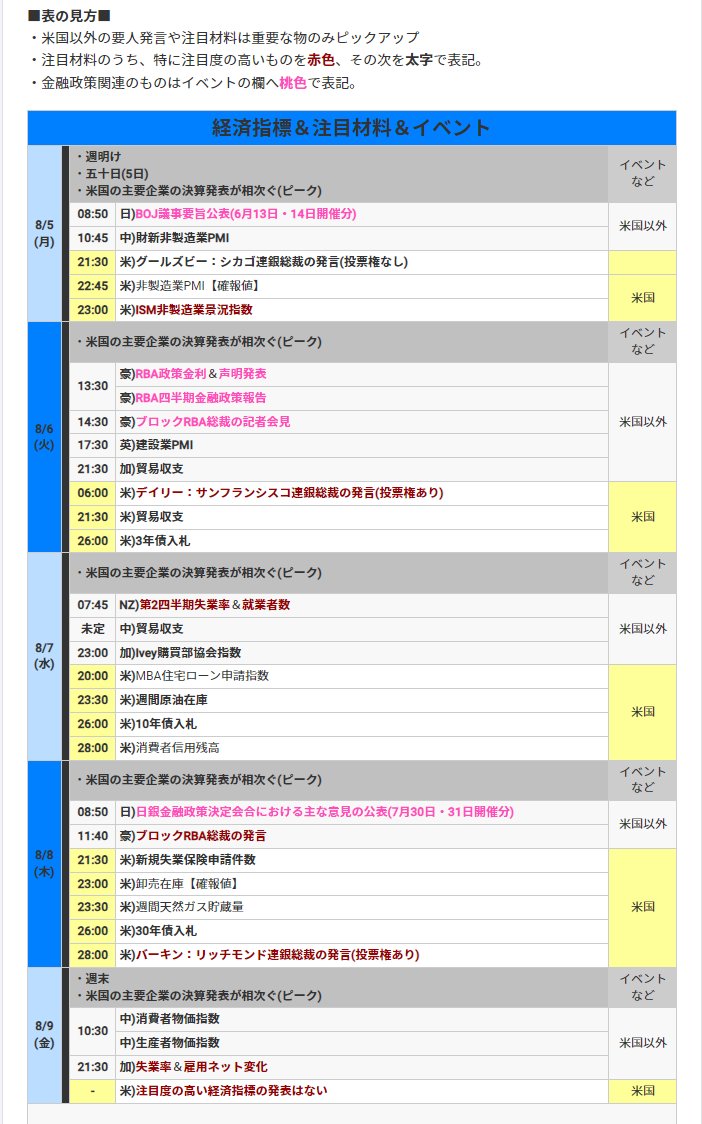 hitsuzikai's tweet photo. 今週のFX！
★【8月5日～の週】今週の為替相場の注目材料スケジュールと焦点
.
■■特に注目すべき材料やイベント(今週)
※🇯🇵日本の金融政策の発表明け
※🇺🇸米国の金融政策の発表明け
※🇺🇸米国の雇用統計の発表明け
※🇺🇸FRB高官→ブラックアウト期間明け
▼8月5日(月)
🇺🇸米)ISM非製造業指数
▼8月6日(火)
🇦🇺オーストラリアの金融政策の発表(RBA総裁の記者会見もあり)
▼8月7日(水)
特になし
▼8月8日(木)
🇯🇵日銀金融政策決定会合のおける主な意見の公表(7月30日31日開催分)
▼8月9日(金)
🇨🇦加)雇用統計
※来週→米国の生産者物価指数、消費者物価指数、小売売上高の発表を控える
.
👉その他詳細↓↓ 
https://t.co/T5eVJXtVNh 
.