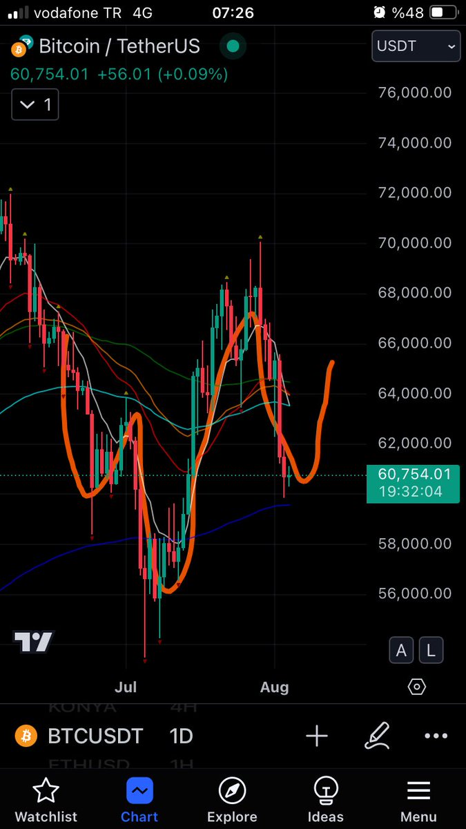#BTC ema200 altına inmedikçe tekrar 70k dener