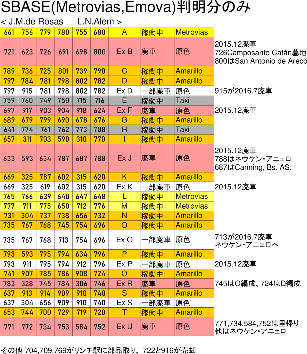 ブエノスアイレス地下鉄B線、 2月に元営団丸ノ内線500形等の編成表を