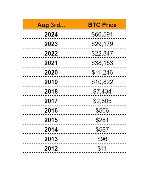 Simply Bitcoin (@simplybitcointv) on Twitter photo #Bitcoin has reached its all-time high for any August 3rd in history!🚀
h/t <a href="/thepowerfulHRV/">Mark Harvey</a> #Bitcoin has reached its all-time high for any August 3rd in history!🚀
h/t <a href="/thepowerfulHRV/">Mark Harvey</a>