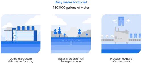 구글 데이터센터 하루 물 사용량이 안양CC 잔디에 한번 물주는데에 필요한 양의 반도안된다

구글이 2021년 미국에서 쓴 물 총량이 골프장 30개보다 적다
watercalculator.org/news/news-brie…

AI가 물을 저렇게 많이 쓴다는 주장 자체도 과장이지만, 사실이라해도 구글/AI 없앨 시간에 안양 CC를 없애는게 낫다
