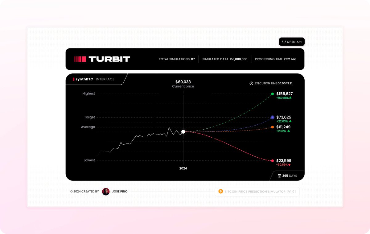 🚀 Introducing synthBTC: An advanced Bitcoin price prediction tool that  utilizes Monte Carlo simulations and Turbit parallel processing to create  millions of potential price scenarios. 🔗 https://t.co/l0vse3ZsEh  #JavaScript #nodejs #btc