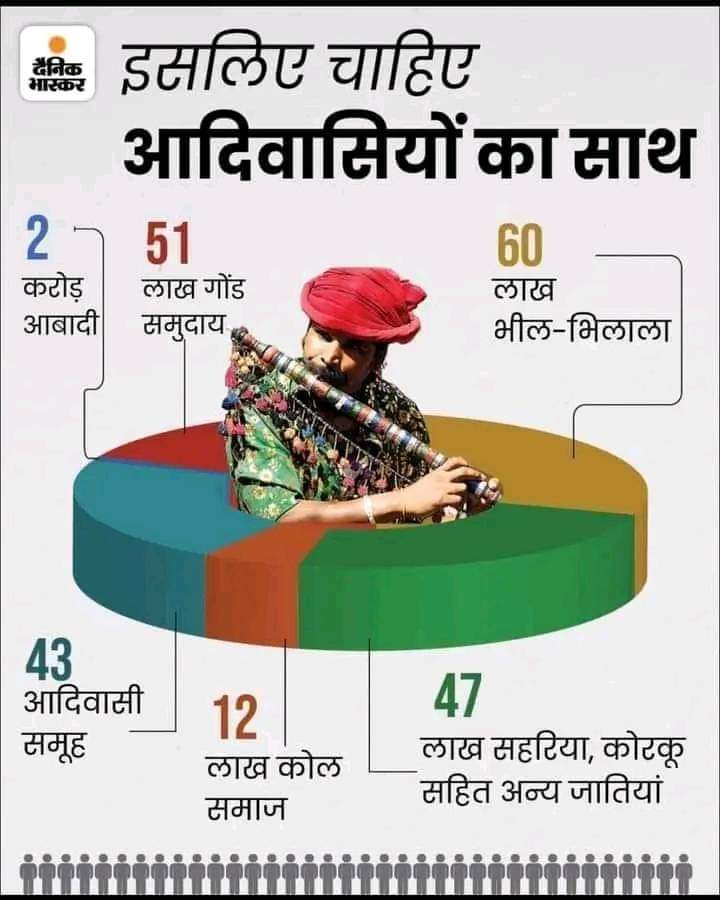 RansingMalache's tweet photo. #आदिवासी_मांगे_जनगणना_कॉलम सभी सपोट करें @DRpawanbheel @bhil_payal @S_kanwar08 @sandipdamor2370 @SanjayD03127275 @MujaldaSuresh @S_kanwar08 @bhilraj02 @ganeshnanoma21 @SimranD90 @TribalAvaja21 @GanpatMeenaRj25 @AnodKujur1 @AadiwasiDendor @Tilak_NetamGond @Garima750 @roat_mla https://t.co/l2w4cggS8J