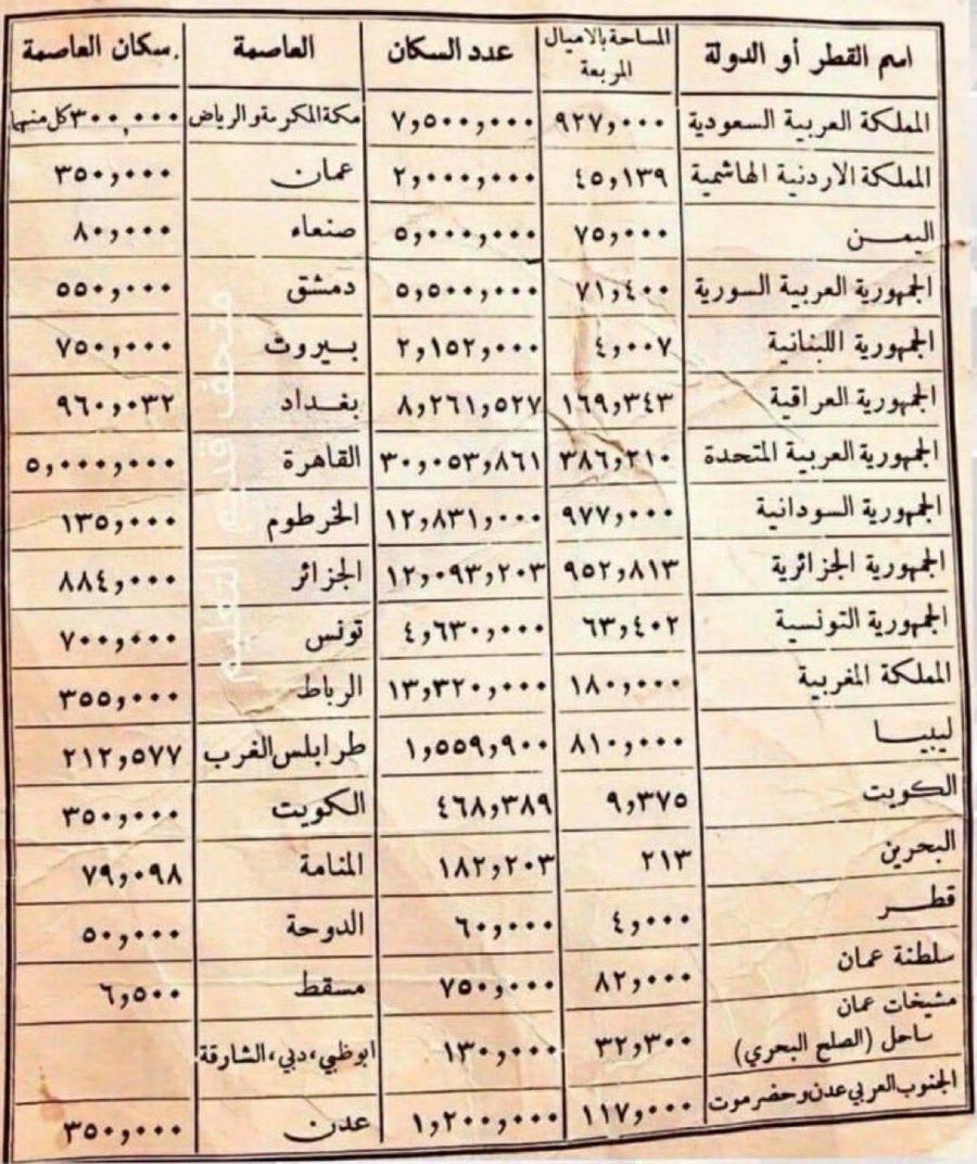 عدد سكان الدول العربية عند قيام جامعة الدول العربية عام - 1945 م