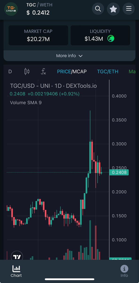 $TGC has been completely unphased during this market bloodbath, casino numbers keep on rising, staked tokens rising as do the burns

Keep your eye on this wallet weekly 👇 watch the floor price on $TGC keep raising 

See very little risk here

Absolute monster sitting $20m mc