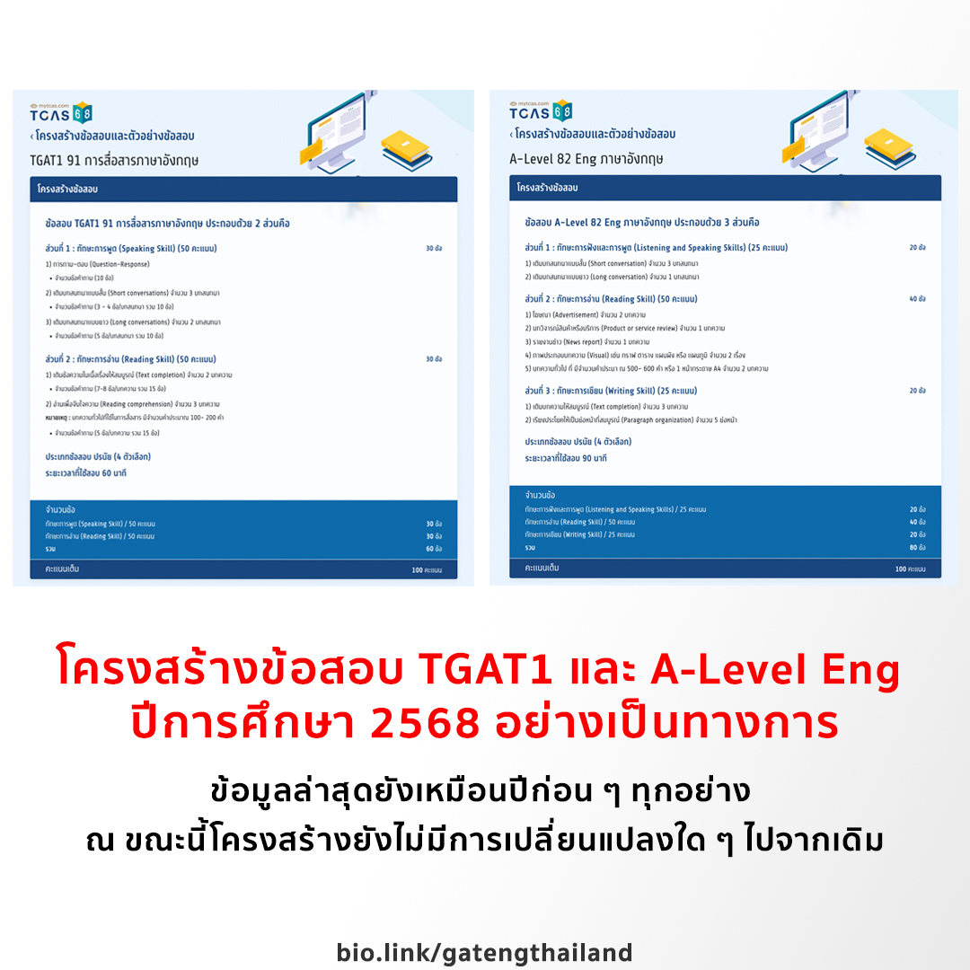 ถือเป็นข่าวดี
โครงสร้างข้อสอบ #TGAT1 และ #ALevelEng ปีการศึกษา 2568 อย่างเป็นทางการ
ข้อมูลล่าสุดยังเหมือนปีก่อน ๆ ทุกอย่าง ณ ขณะนี้โครงสร้างยังไม่มีการเปลี่ยนแปลงใด ๆ ไปจากเดิม
น้อง ๆ สามารถดูแนวข้อสอบแบบเต็มรูปแบบจากข้อสอบจำลองของทางเพจได้ที่ bio.link/gatengthailand ครับ

#Dek68