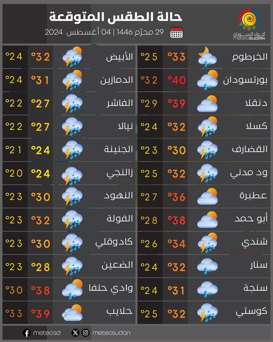 meteoSudan's tweet photo. الأحد 29 محرّم 1446 | 04 أغسطس 2024 

توقعات لحالة الطقس لليوم الأحد في بعض مدن البلاد، ودرجات الحرارة العظمى والصغرى نهار اليوم وصباح الغد.
هذا والله تعالى أعلم. https://t.co/RJmLUIXmoQ