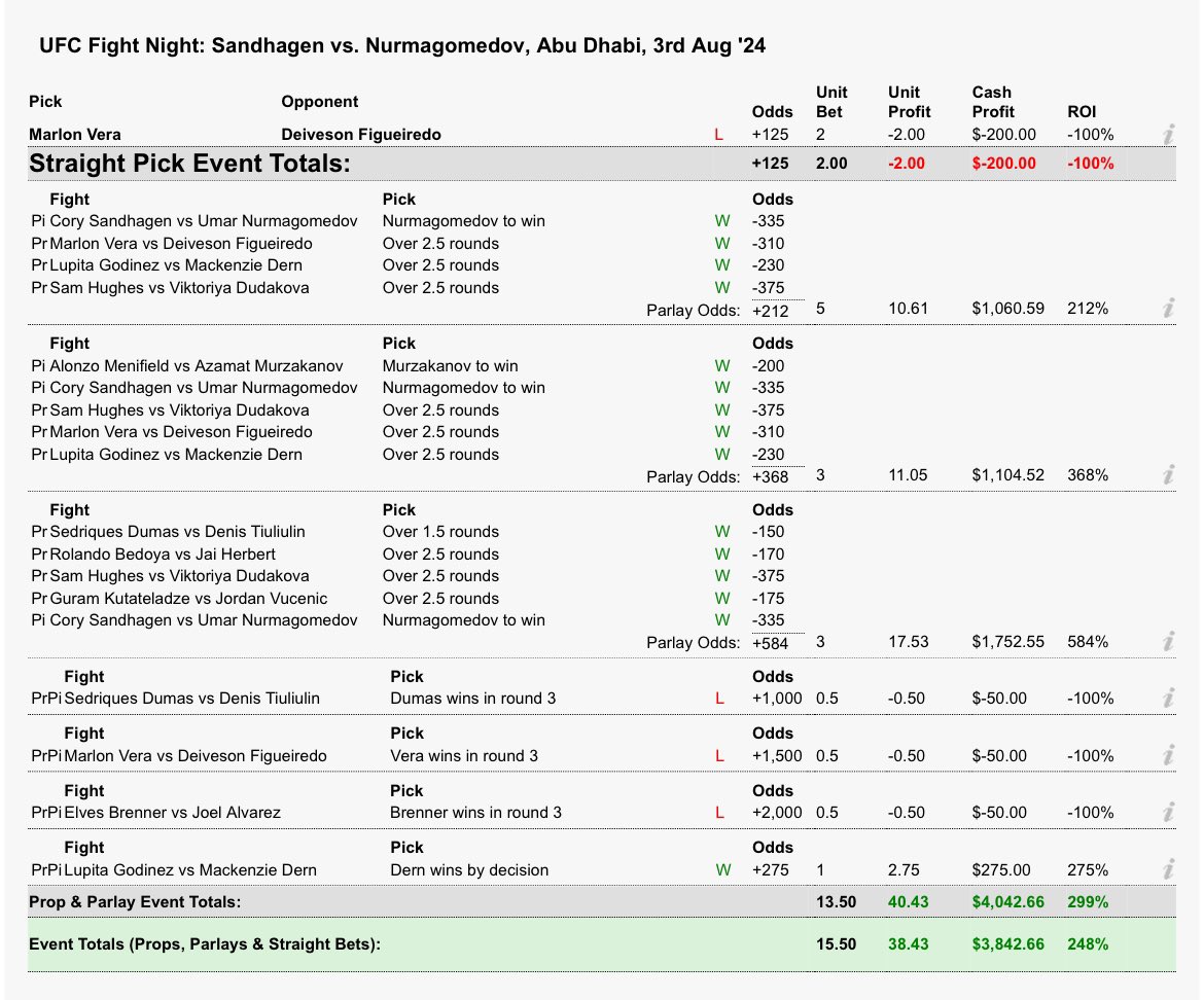 _Money_Line_'s tweet photo. #UFCAbuDhabi  +38 Units 💰

=============================

MoneyLine the movement 💰

https://t.co/dKuJeJZ1Pq

#GamblingX https://t.co/KtEEzBuYHX