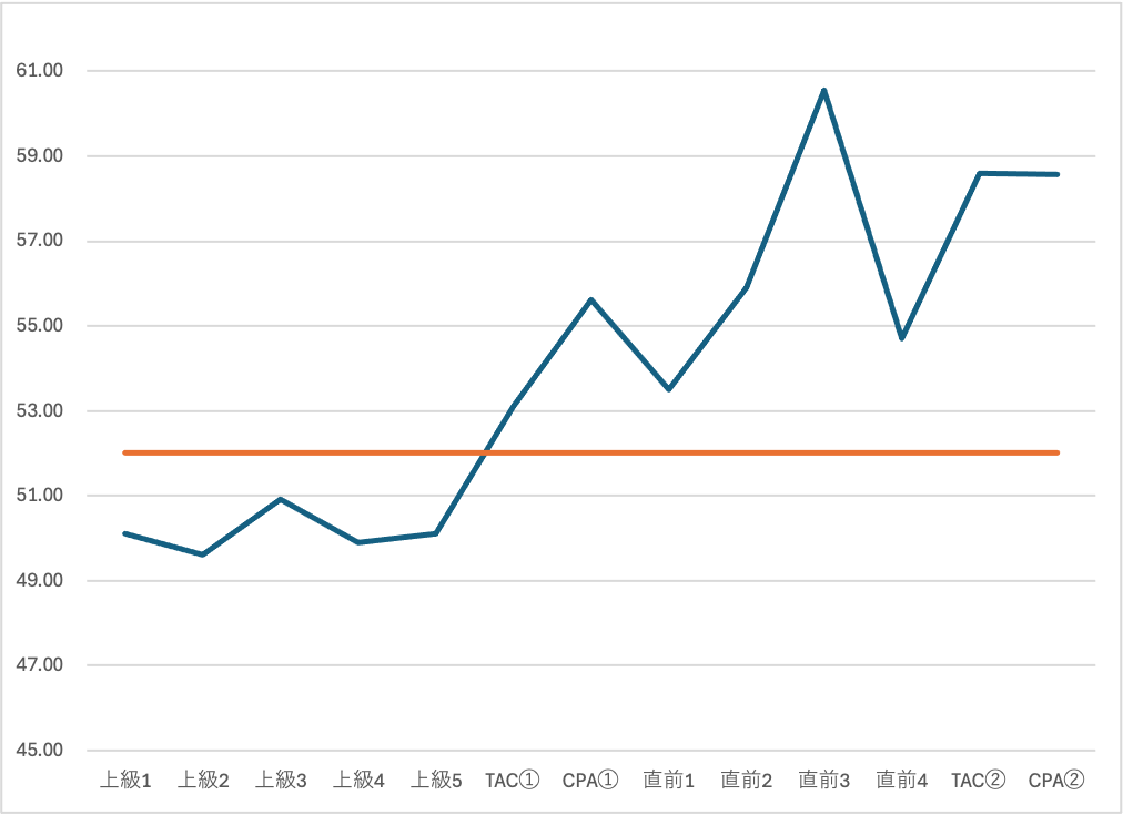 24目になってからの成績推移
本試験は総合60目標に頑張ります！