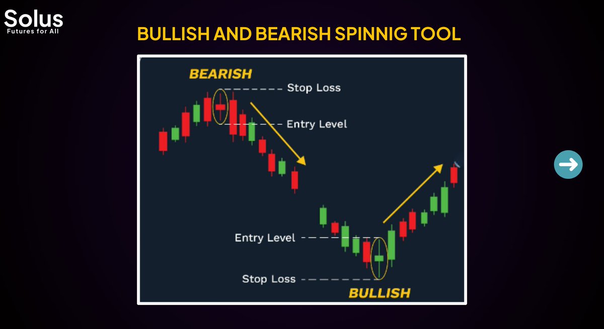 solusfinance's tweet image. Explore Bullish and Bearish Spinning Top patterns, indicating market indecision and potential reversal signals. Master these patterns to refine your trading strategy and stay informed with Solus Finance.

#cryptotrading #spinningtop #technicalanalysis #trading #indicators…