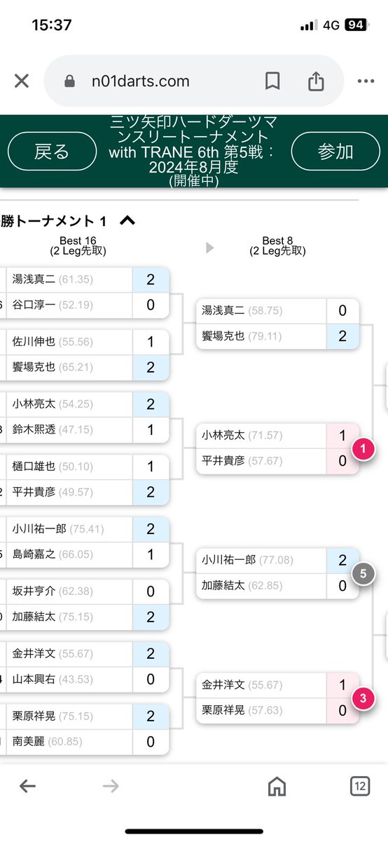 Shinji_Darts180's tweet image. BEST8でアイバーソンに見事に狩られました😭
通算2敗
次こそは勝つぞーーーって事で帰ります。
ありがとうございました。
#三ツ矢印
#TRANE