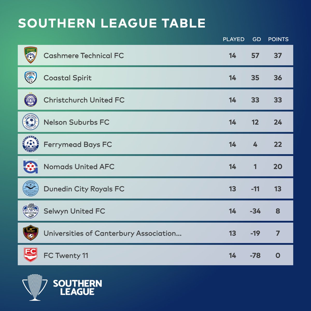 National League | Standings 📊

<a href="/AucklandCity_FC/">🇳🇿 Auckland City FC</a> is now the outright leader in the Northern League, <a href="/WgtnOlympic/">Wellington Olympic AFC</a> could win the Central League as early as next weekend, and <a href="/cashmere_tech/">Cashmere Technical FC</a>  remains on top of the Southern League table 🔥

#NZNationalLeague #NZFootball