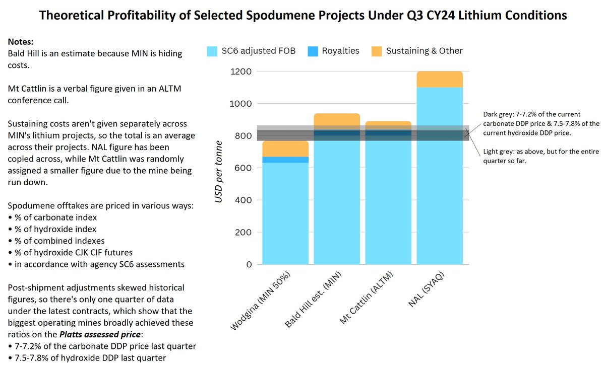 JaneJiguanLi's tweet photo. Spodumene projects that are currently borderline or unprofitable, and their contribution to global supply &amp; demand.
$MIN's Bald Hill &amp; $ALTM $LTM's Mt Cattlin FOBs are inaccurate, but probably not greatly.
Vertically integrated projects more complex: coming later. 
$SYA #lithium https://t.co/ECKHEssZRa
