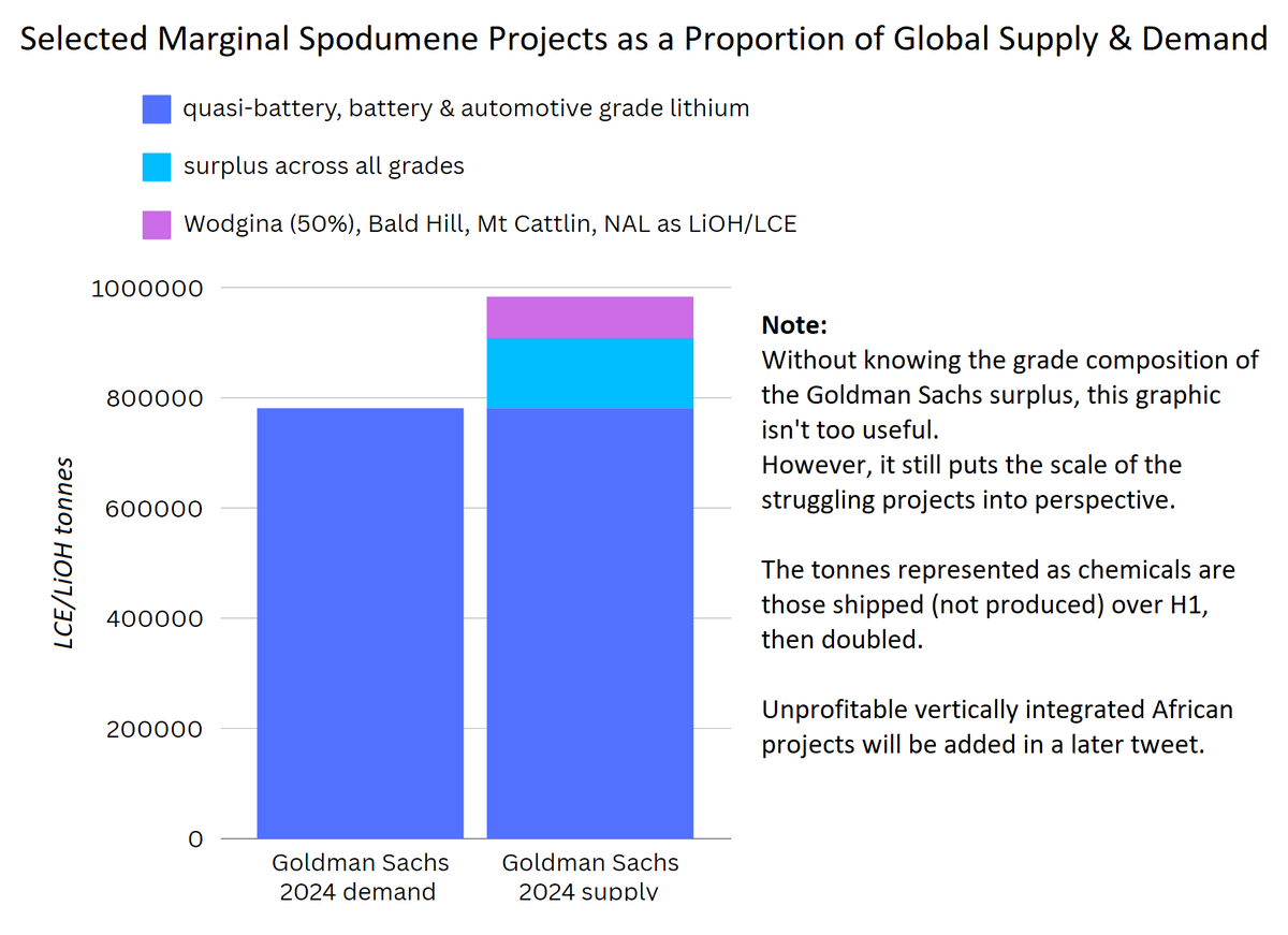 JaneJiguanLi's tweet photo. Spodumene projects that are currently borderline or unprofitable, and their contribution to global supply &amp; demand.
$MIN's Bald Hill &amp; $ALTM $LTM's Mt Cattlin FOBs are inaccurate, but probably not greatly.
Vertically integrated projects more complex: coming later. 
$SYA #lithium https://t.co/ECKHEssZRa