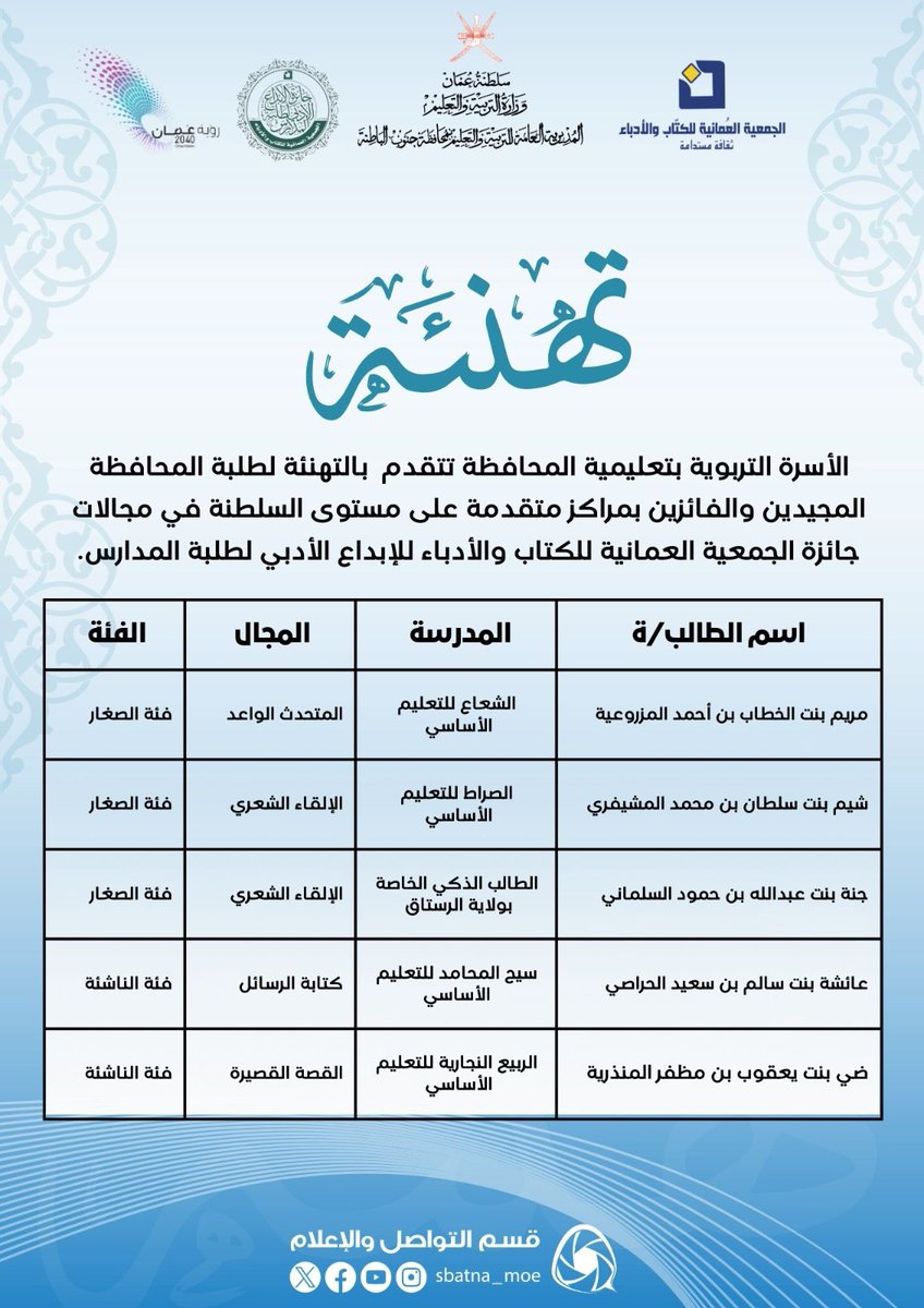 تهنئة لطلبة مدارس تعليمية المحافظة المجيدين والفائزين بمراكز متقدمة في جائزة الجمعية العمانية للكتاب والأدباء للإبداع الأدبي لطلبة مدارس تعليمية.
#فعاليات_تعليمية_جنوب_الباطنة