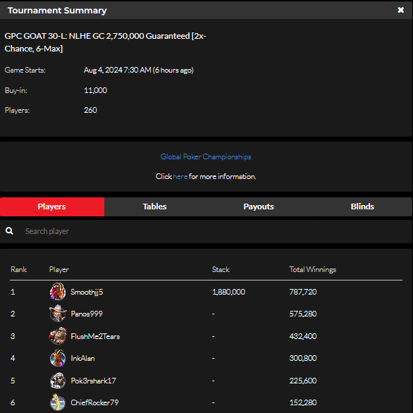 official_glp's tweet photo. #THE6OAT AUGUST 3 NLHE [2x-Chance, 6-Max] RESULTS (GOLD COIN) #GPCGOAT #GLOBALPOKER 🐐🏆 

https://t.co/rDM1GYvVmL https://t.co/bafIbn7HQ5
