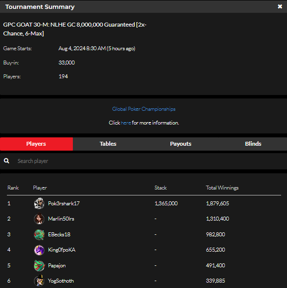 official_glp's tweet photo. #THE6OAT AUGUST 3 NLHE [2x-Chance, 6-Max] RESULTS (GOLD COIN) #GPCGOAT #GLOBALPOKER 🐐🏆 

https://t.co/rDM1GYvVmL https://t.co/bafIbn7HQ5
