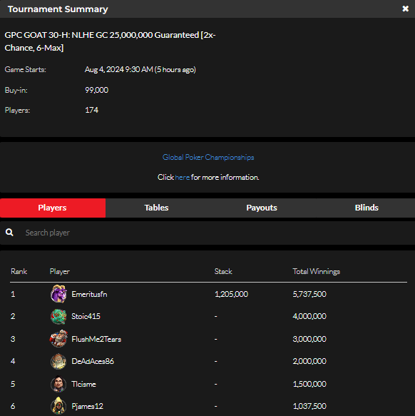 official_glp's tweet photo. #THE6OAT AUGUST 3 NLHE [2x-Chance, 6-Max] RESULTS (GOLD COIN) #GPCGOAT #GLOBALPOKER 🐐🏆 

https://t.co/rDM1GYvVmL https://t.co/bafIbn7HQ5